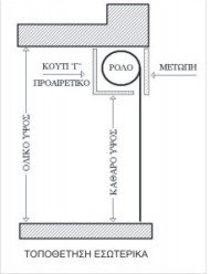Εσωτερική τοποθέτηση ρολού ασφαλείας με κουτελό